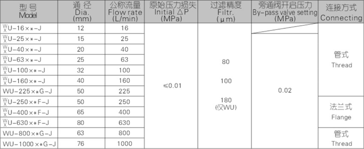 WU、XU系列吸油過濾器